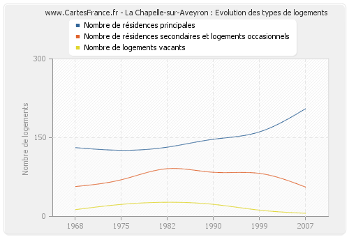 La Chapelle-sur-Aveyron : Evolution des types de logements